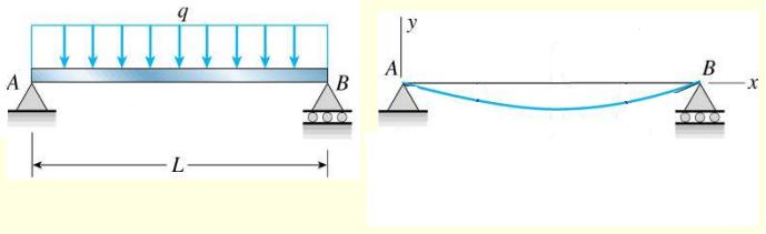 PVC 1: Considere o seguinte PVC: Figura 1: Viga sujeita a uma carga q constante A equação da linha elástica neste caso é definido pelo PVC abaixo: E I y (x) = q L 2 x q 2 x2 (0.