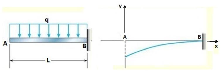 PVC 4: Considere o seguinte PVC: Figura 4: Viga sujeita a uma carga q constante A equação da linha elástica neste caso é definido pelo PVC abaixo: E I y (x) = q 2 x2 (0.