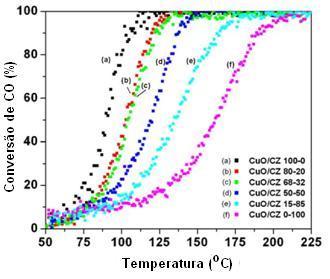 Figura 2.8: Perfil de conversão do CO em função da temperatura. Composição de alimentação: 1% CO, 1%O 2 e 98% He. Velocidade espacial de 12000h -1. Adaptado de AYASTUY et al.