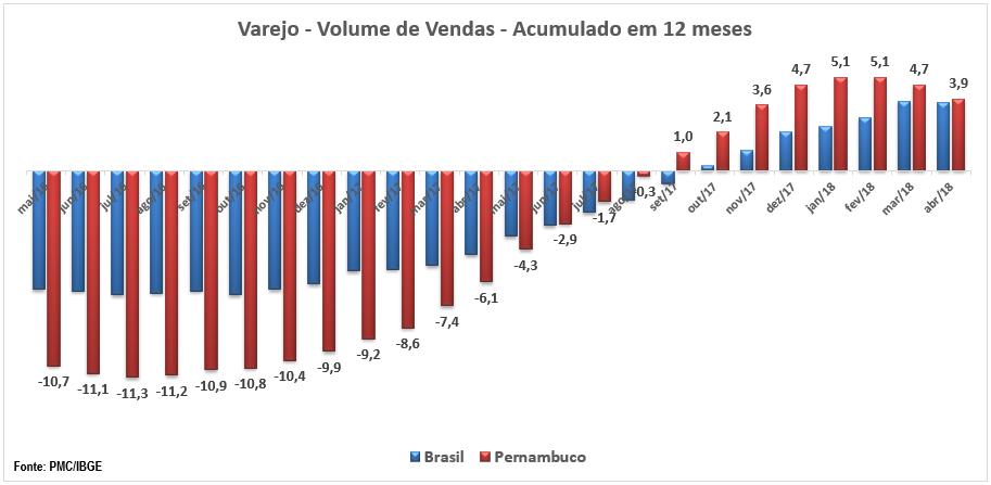 com taxa de desemprego bem acima da média nacional e no primeiro trimestre de 2018 possuía uma população de 740 mil desocupados.