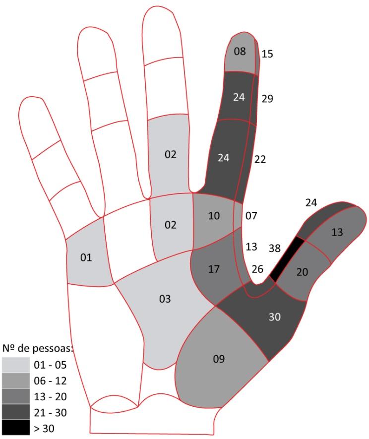 Constata- se que 63,63% das regiões apresentadas foram indicadas com algum nível de desconforto, com exceção das regiões das falanges mediais e distais do dedo médio, e em todas as falanges dos dedos