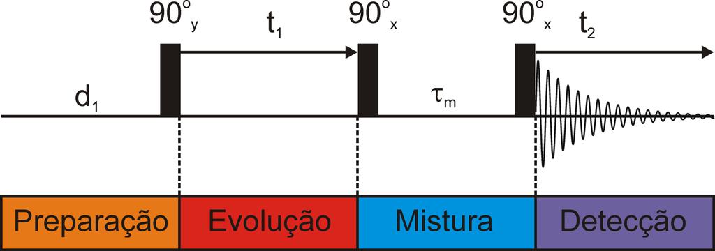 NOESY Nuclear Overhauser Enhancement SpectroscopY Experimento 2D homonuclear ( 1 H- 1 H) Período de mistura: tempo de espera entre