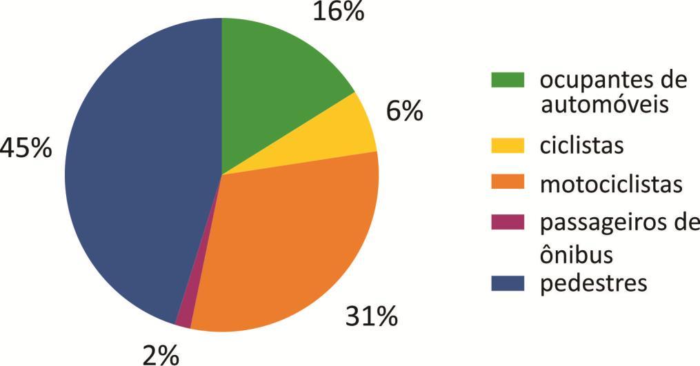 Diagnóstico da Subprefeitura de Pinheiros 2015 a 2017 Vítimas fatais na Subprefeitura Fonte: CET Na Subprefeitura, 45%