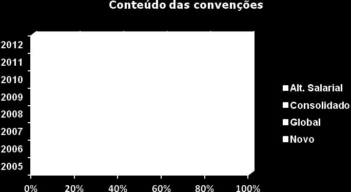 5. Conteúdos das Convenções Colectivas A UGT tem apoiado a renovação dos conteúdos negociais como forma de promoção e actualização da negociação.