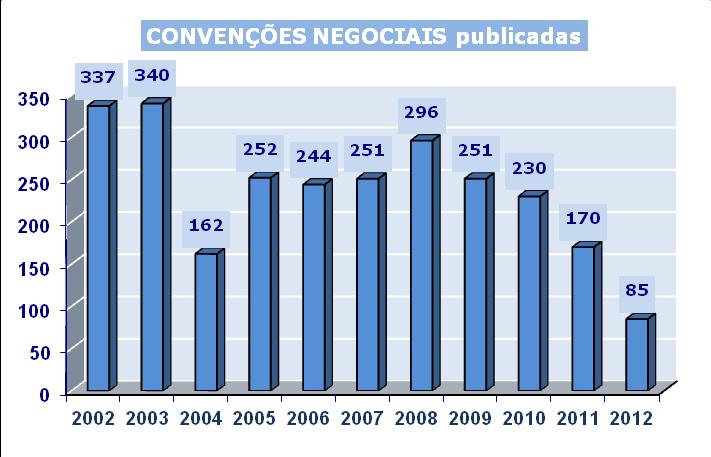 Gráfico 4 Não sendo significativo os acordos de adesão no contexto das convenções negociais (2011: 12; 2012: 8), a diminuição do número de trabalhadores por convenção e o seu enorme recuo só pode ser