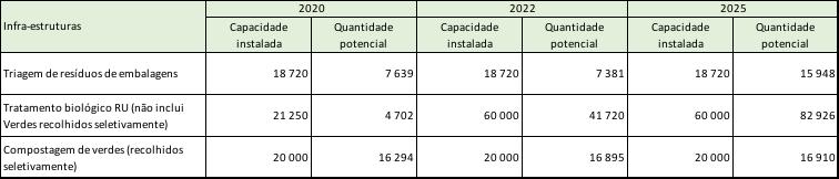 376. Quanto à capacidade de tratamento de resíduos verdes constata-se, em semelhança da capacidade de triagem, uma capacidade excedentária de cerca de 3 000t.