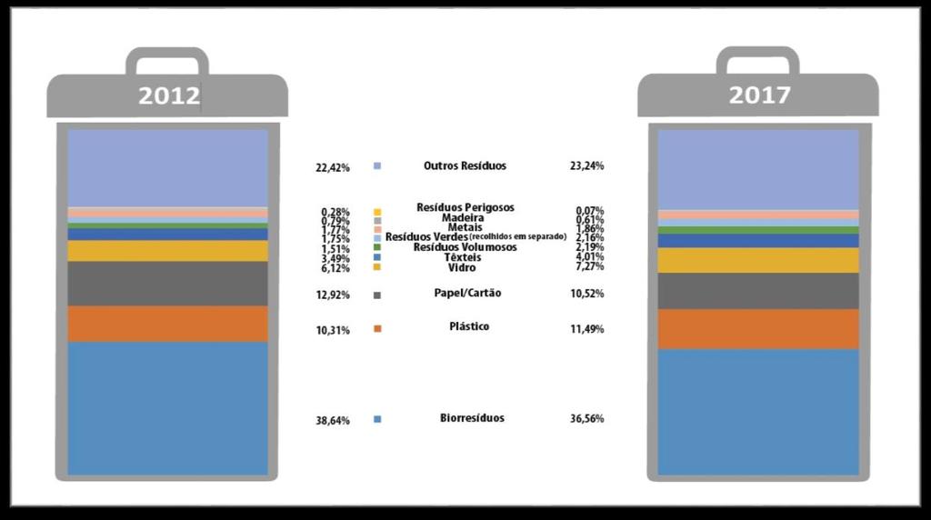 86. No entanto, se compararmos o crescimento económico, em Valor Acrescentado Bruto (VAB) este, em 2016, foi 3 vezes superior ao crescimento da produção de resíduos, traduzindo-se assim num