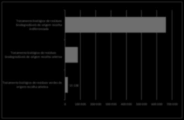 131. Da quantidade total (t), 87% resultou da recolha indiferenciada e sujeita a um tratamento mecânico prévio, sendo apenas 11% provenientes da recolha seletiva.