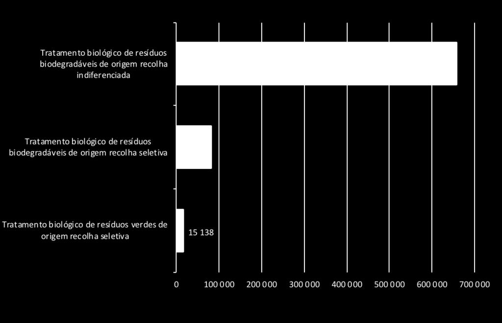 Dos resíduos biodegradáveis, 60% foram sujeitos a Tratamento Biológico (por processo anaeróbio e aeróbio, leia-se digestão anaeróbia + compostagem) e os restantes 40% foram sujeitos ao tratamento