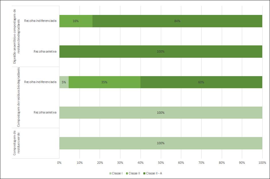 Figura 14 Qualidade do corretivo orgânico expedido por tipo de tratamento e origem (2017) Produção de corretivo orgânico síntese Em 2017 cerca de 754 mil toneladas de resíduos urbanos foram sujeitas