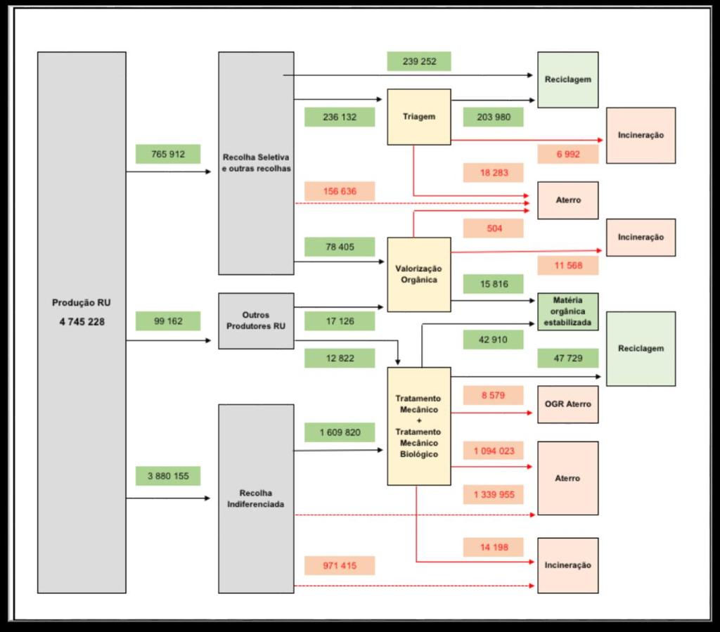 149. Na figura 15 apresenta-se de forma esquemática as origens e destinos da FR a nível nacional. Figura 15 Mapeamento da produção e gestão da Fração Resto (ano: 2017; t) 150.