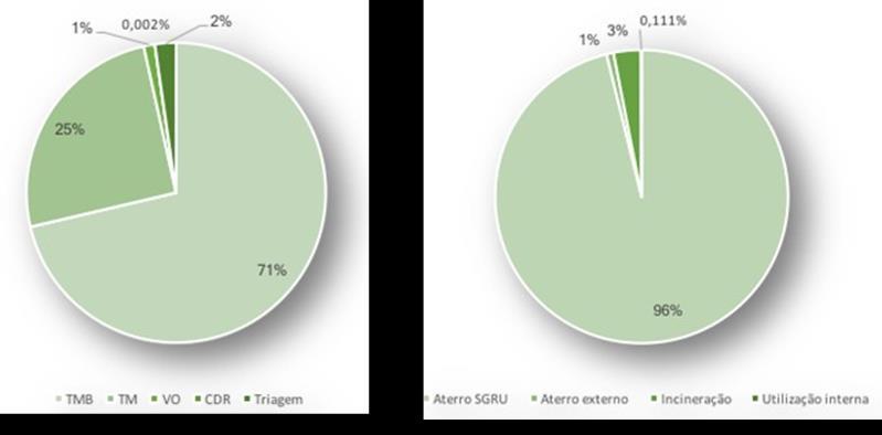 Figura 16 Origem e destino da Fração Resto (ano: 2017) Na tabela seguinte apresenta-se a informação da produção de Fração Resto por região e o respetivo peso relativo (em %) na produção total de