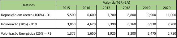 204. O facto de o valor da TGR ser relativamente baixo (em 2016 a TGR de deposição em aterro foi de 6,6 /t e em 2020 será de 11 /t) o incentivo para o operador de gestão de resíduos encaminhálos para