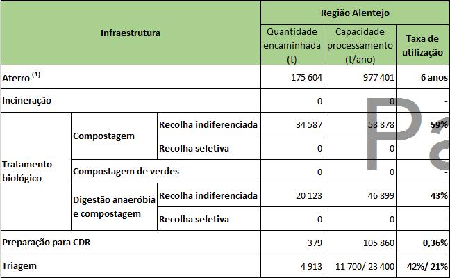 Tabela 39 - Taxa de utilização das infraestruturas de tratamento de resíduos urbanos na região do Alentejo (1) A capacidade do aterro é a capacidade de aterro disponível em 2016 reduzida da