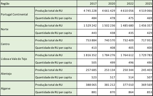 Tabela 45 - Produção total de RU e quantidade per capita em 2017 e nos anos de 2020, 2022 e 2025 (unidade: t/ ano; kg/hab.