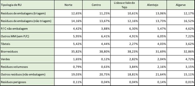 Analisando a tabela 45 conclui-se que os per capita apresentam grande variação, contribuindo para isto não só as realidades regionais de consumo mas também a influência do turismo, nacional e