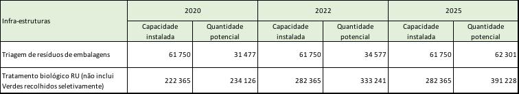 335. No que respeita aos biorresíduos, e para contribuir para a concretização da meta de preparação para reutilização e reciclagem, é necessário recolher-se 75% do potencial de biorresíduos.