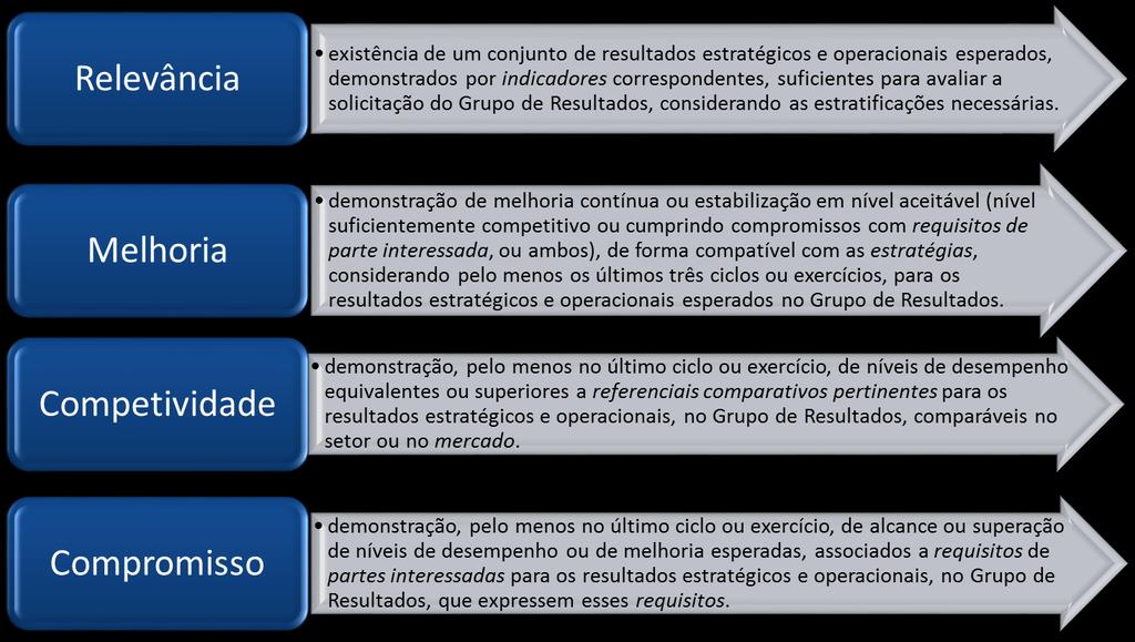 4) Avaliação do Fundamento Geração de Valor Os resultados da organização Candidata serão avaliados considerando os seguintes fatores de avaliação: O detalhamento dos fatores, assim como as