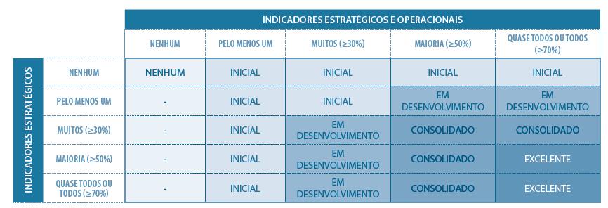 Metas e RPIs representam conceitos diferentes, mas os principais RPIs podem e, na forma que a candidata definir, devem ser traduzidos em metas a serem acompanhadas.