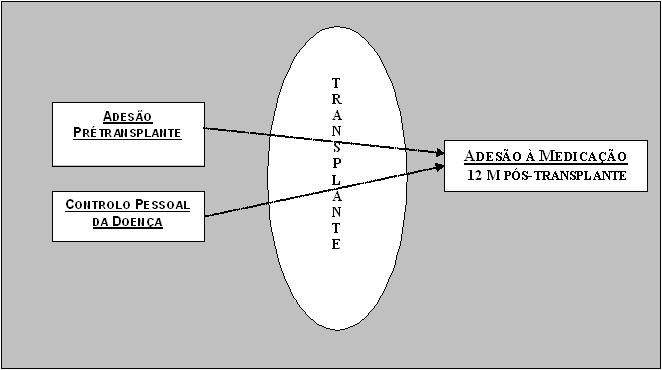 R=.51 R 2 =.27 Adesão PréTransplante Controlo Pessoal da Doença Beta T Sig..37 2.51.01.32 2.16.03 Quadro 8.6.4.