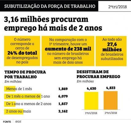 DADOS DO IBGE: 25 MIL PESSOAS ESTÃO DESEMPREGADAS Taxa de desocupação chegou a 11,2%, um aumento de 0,4% em relação ao mesmo período do ano passado Editorial Folha de Boa Vista * Elói Martins
