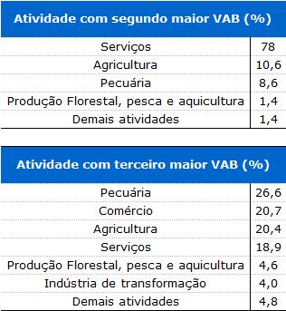 Dentre esses Municípios, a administração pública aparece como atividade que gera o maior Valor Adicionado Bruto (VAB) ao PIB municipal.