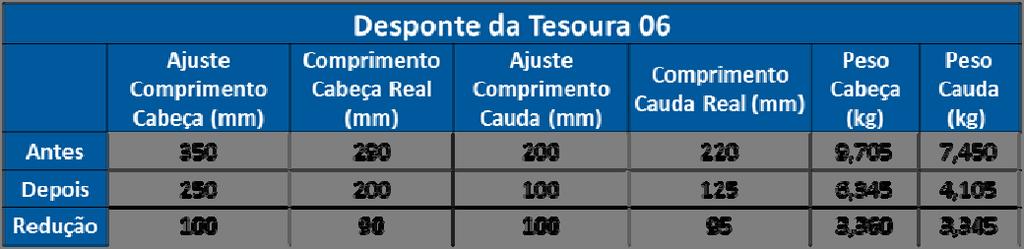 Figura 15. Tabela com os valores de comprimento do desponte antes e após a alteração Figura 16. Corte da cabeça da barra antes do ajuste Figura 17.