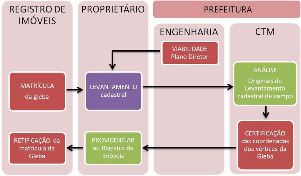 matrícula da gleba. Todo esse procedimento é demonstrado no Fluxograma para a certificação das coordenadas e a necessidade de retificação da matrícula da gleba (Figura 11).