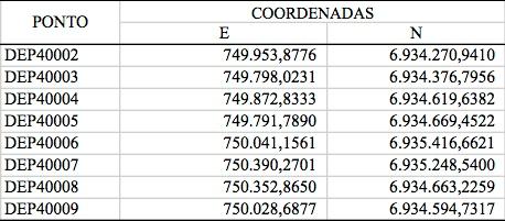 Figura 13 Lista de coordenadas dos pontos