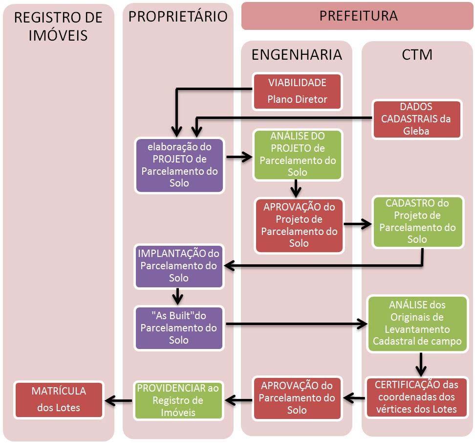 o cadastro do parcelamento do solo urbano Revista.