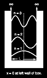 Mcânca Quânca quação Scröngr Função ona ua arícula ua caa v v Ua arícula assa sloca-s nss ssa Conçõs ara a função ona: Dnro a caa = 0 fora =nfno Coo a arícula sa confnaa nro a caa 0 L sraos qu a