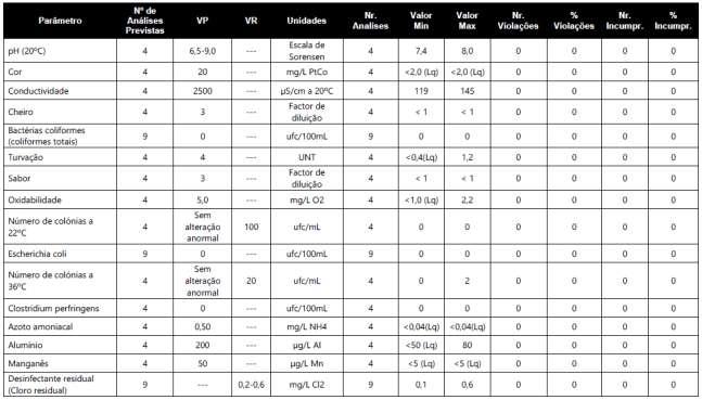 Resumo dos parâmetros pesquisados durante o 2º trimestre de, no abastecimento em baixa, pelo Município de Alvaiázere. Indicação dos incumprimentos verificados Nota: V.P.- estabelecido no D.. n.º 306/07.