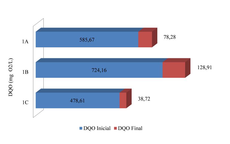 Figura 3. DQO inicial e final. No parâmetro de DBO foi possível alcançar uma remoção de até 90% no ensaio 1A, tendo observado uma média de remoção de 86,81%.