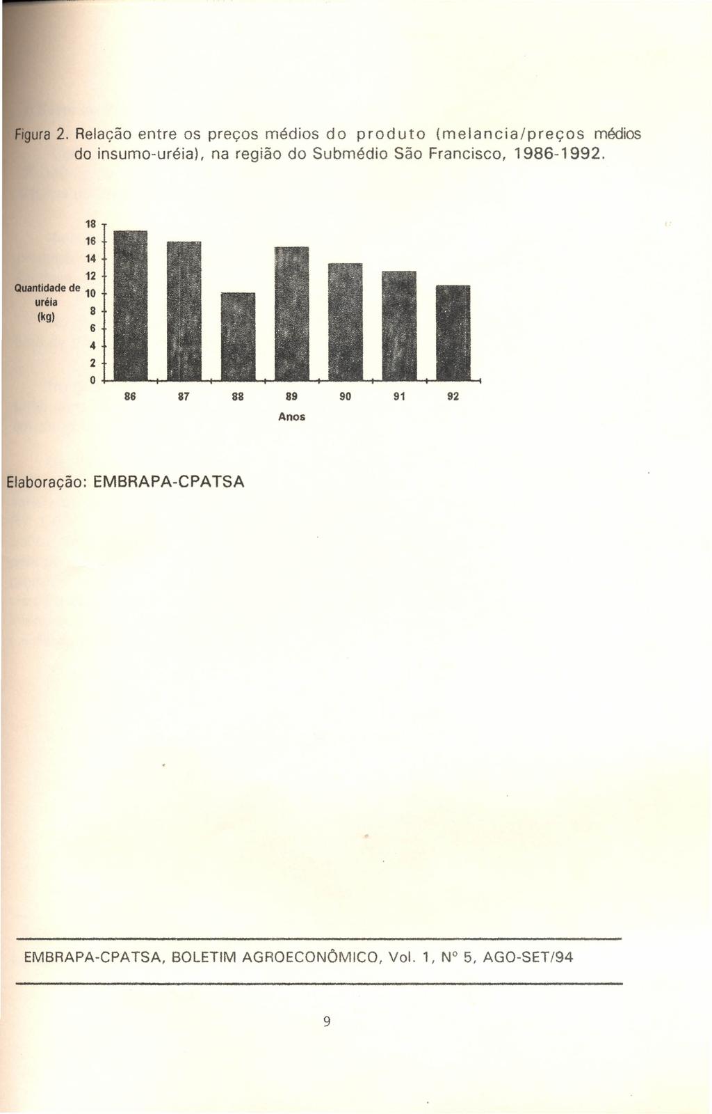 Figura2. Relação entre os preços médios do produto (melancia/preços médios do insumo-uréia), na região do Submédio São Francisco, 1986-1992.