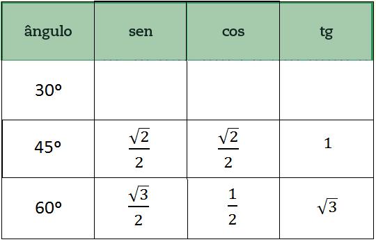 Faça dupla com um colega. Determinem a partir do triângulo AHB, os valores exatos de sen 30º, cos 30º e tg 30º.