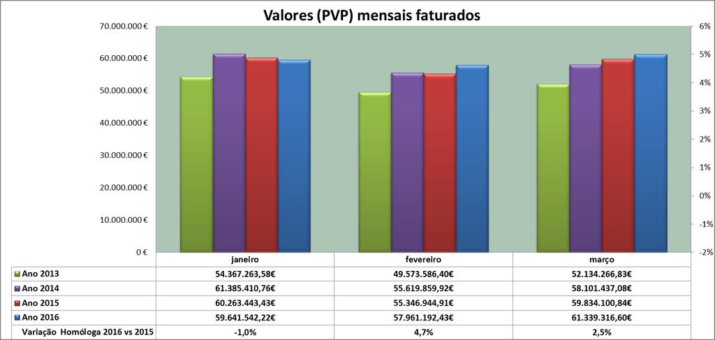 VALOR FATURADO EM PVP No primeiro trimestre de 2016 os valores acumulados em PVP na ARSLVT somam 178.942.051,25. Janeiro-março de 2016 vs janeiro-março de 2015: PVP (+3.497.562,07 ).