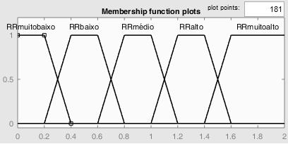 MELO e MORAES 411 Figura 3: Função de pertinência para o Risco Relativo. Figura 4: Função de pertinência para o método Scan.
