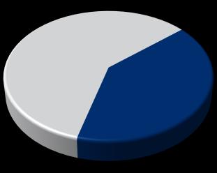 VELOCIDADE DE VENDAS No acumulado do ano a Direcional vendeu 85% do VGV Lançado, representando um índice de Vendas sobre Oferta (VSO) de 50,4%.