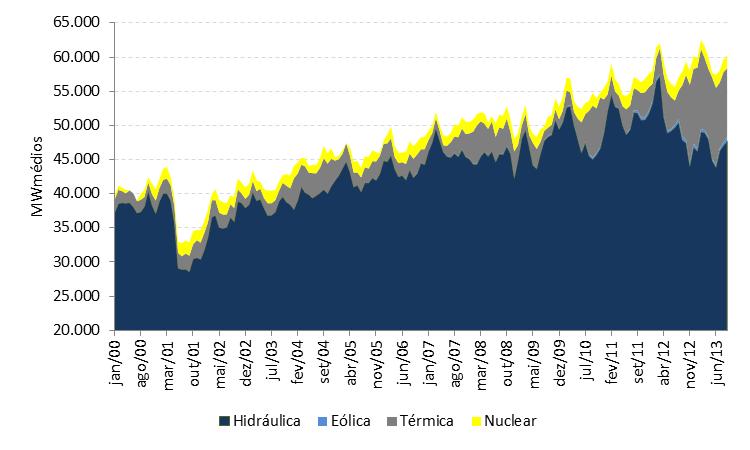 Seria por falta de acionamento de termelétricas? Geração de energia por fonte geração termelétrica Não.