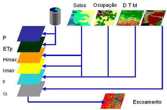 MODELO TEMEZ Este modelo reproduz os processos essenciais do transporte de água nas diferentes fases do ciclo hidrológico.