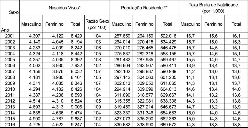 Figura 1 Uberlândia-MG: Nascidos Vivos (número absoluto), razão de sexo ao nascimento, população residente e Taxa Bruta de Natalidade (por 1.000), nos anos 2001 a 2016.