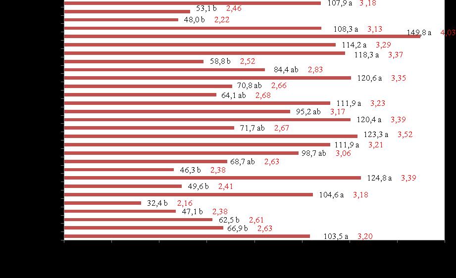 *Valores seguido de letra (cor preta) e valores em vermelho correspondem ao Rank médio e média de população final de ascósporos de M.