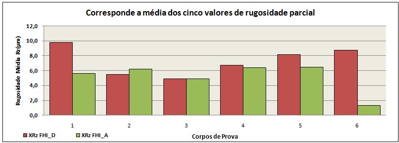 Gráfico 1 Comparação rugosidade média (Ra) A apresentação dos valores referentes aos desvios da rugosidade máxima (Ry) no FHI_Desbaste e FHI_Acabamento foi comparado através do gráfico do gráfico 2.