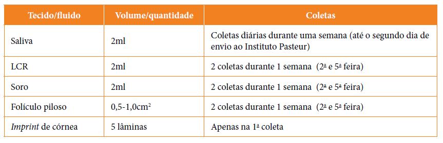PANORAMA DA RAIVA HUMANA NO BRASIL / PANORAMA OF HUMAN RAGE IN BRAZIL laboratório, normalmente em temperatura -20 C, para o laboratório central de saúde pública regional (Lacen) e o Instituto