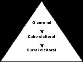 REPÚBLICA VELHA Café com