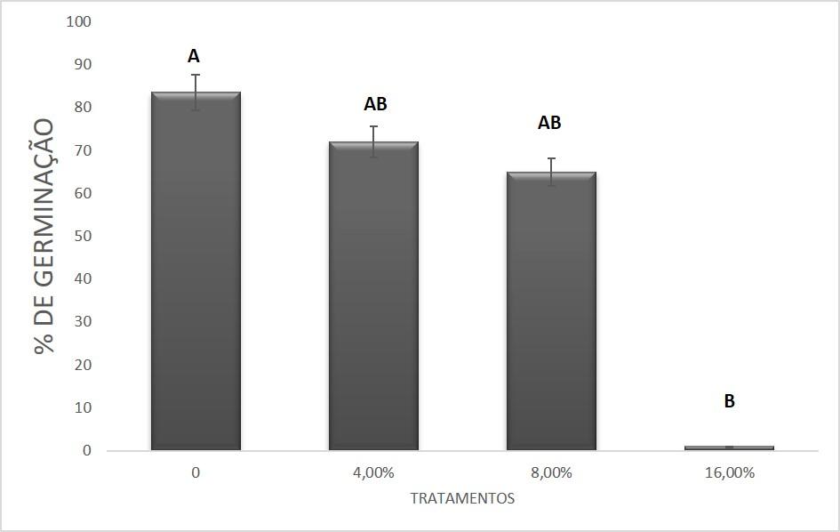 osmoticamente ativos (FERREIRA & AQUILA, 2000).