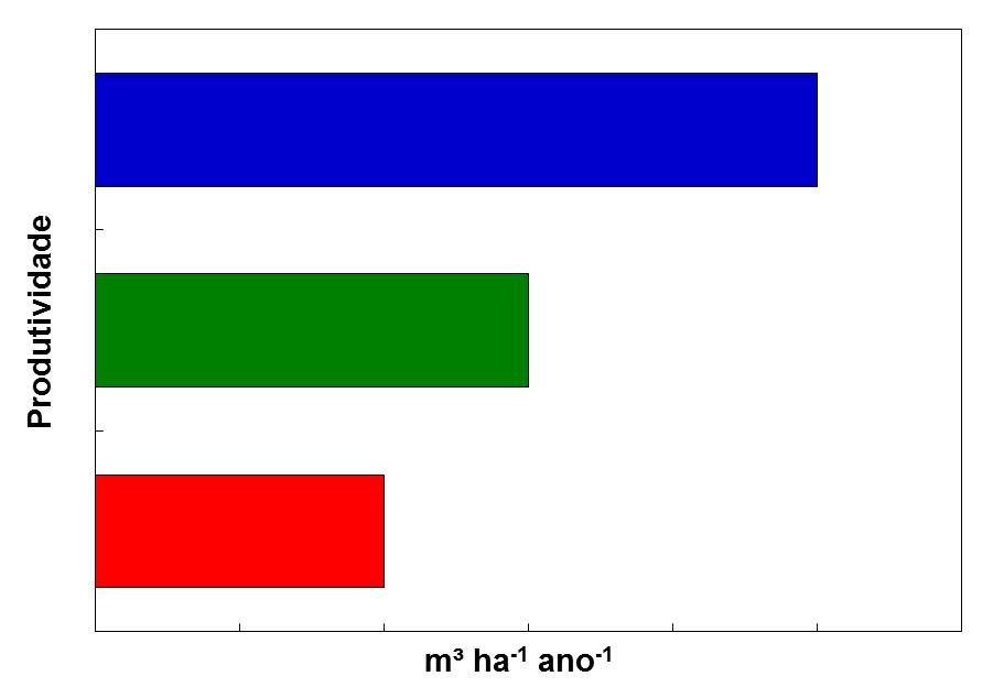 Fatores Redutores/Limitantes Potencial FATORES DEFINIDORES Genótipo, Tem, Rad, CO 2 Atingível