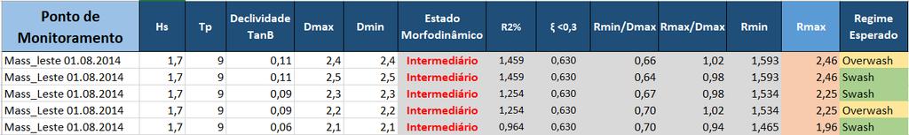 Esse fato tornou mais difícil a transposição das ondas que não conseguiu transpor a barreira onde a declividade era de 0,06 radiando.