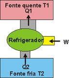 Máquina térmica inversa (refrigerador) 2da Lei da termodiâmica Enunciado de Clausius È impossível