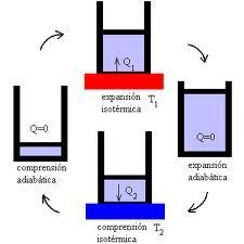 Uma máquina térmica que opere um ciclo de Carnot é chama de máquina de Carnot. TEOREMA DE CARNOT: Sejam duas fontes térmicas : 1.